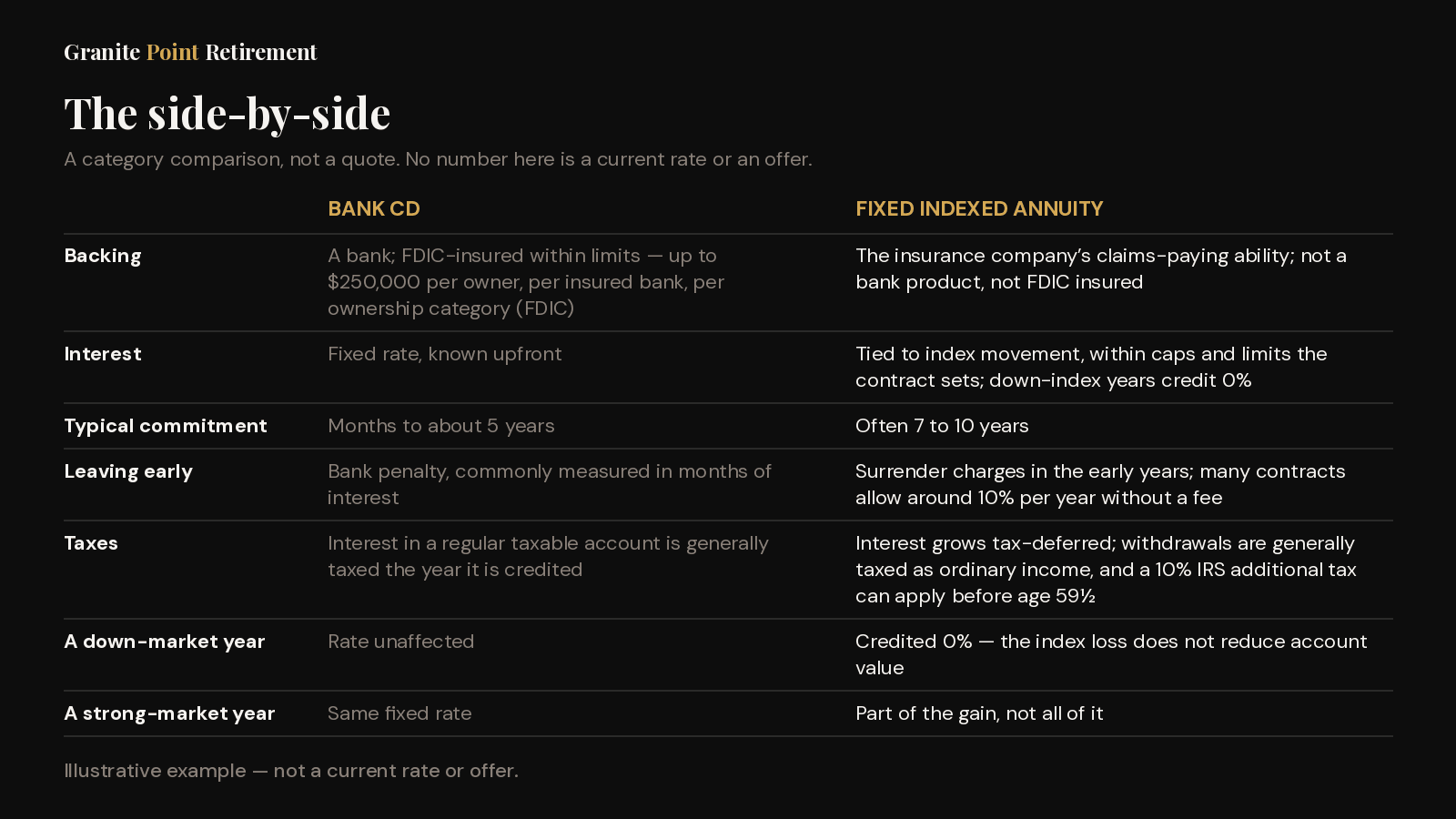 Table comparing a bank CD and a fixed indexed annuity across backing, interest, typical commitment, leaving early, taxes, down-market years, and strong-market years — no winner declared. CD: FDIC-insured within limits up to $250,000, fixed rate, months to about 5 years. Annuity: insurance company's claims-paying ability, index-linked interest with 0% credited in down years, often 7 to 10 years. Labeled a category comparison, not a quote.