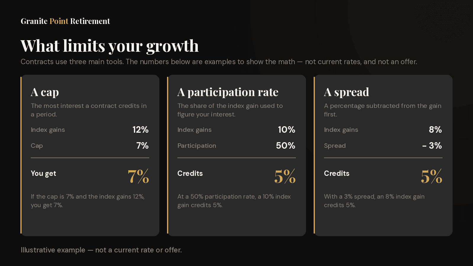 Diagram: the three tools that limit fixed indexed annuity growth, with example math. A cap: index gains 12%, cap 7%, you get 7%. A participation rate: index gains 10%, participation 50%, credits 5%. A spread: index gains 8%, spread 3%, credits 5%. Labeled illustrative example, not a current rate or offer.